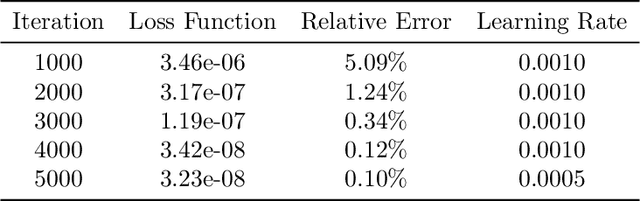 Figure 2 for FBSJNN: A Theoretically Interpretable and Efficiently Deep Learning method for Solving Partial Integro-Differential Equations