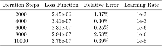 Figure 4 for FBSJNN: A Theoretically Interpretable and Efficiently Deep Learning method for Solving Partial Integro-Differential Equations