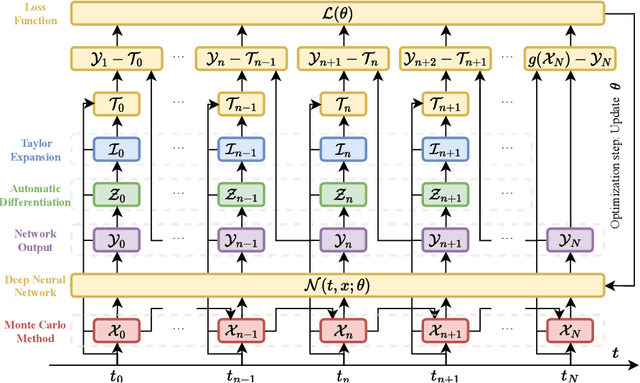 Figure 1 for FBSJNN: A Theoretically Interpretable and Efficiently Deep Learning method for Solving Partial Integro-Differential Equations