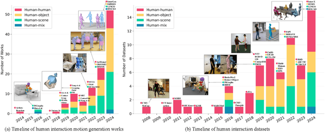 Figure 1 for A Survey on Human Interaction Motion Generation