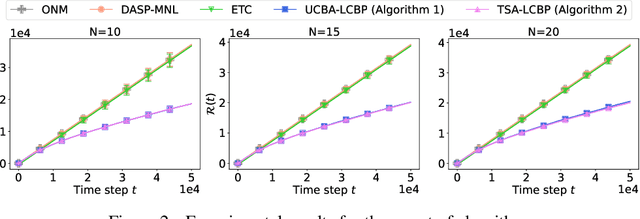 Figure 3 for Dynamic Assortment Selection and Pricing with Censored Preference Feedback