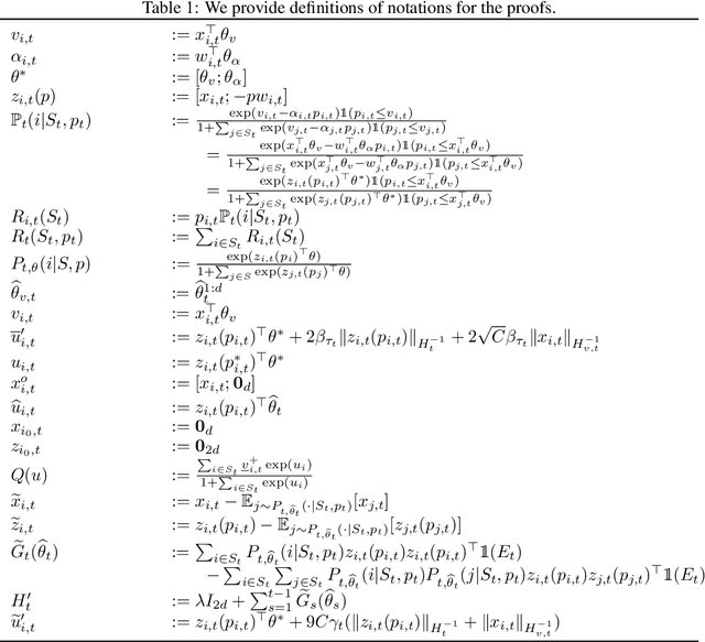 Figure 2 for Dynamic Assortment Selection and Pricing with Censored Preference Feedback