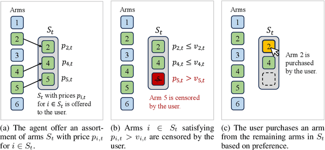 Figure 1 for Dynamic Assortment Selection and Pricing with Censored Preference Feedback