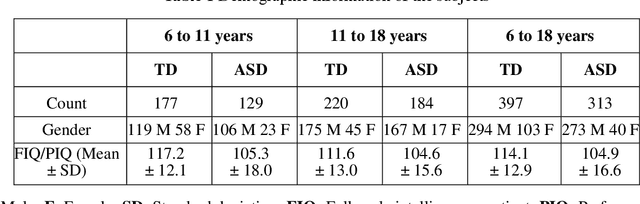 Figure 1 for Age-Stratified Differences in Morphological Connectivity Patterns in ASD: An sMRI and Machine Learning Approach