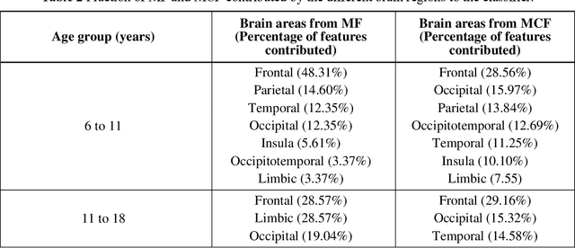 Figure 4 for Age-Stratified Differences in Morphological Connectivity Patterns in ASD: An sMRI and Machine Learning Approach