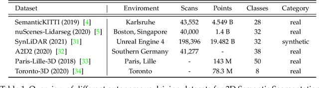 Figure 2 for Point Cloud Based Scene Segmentation: A Survey