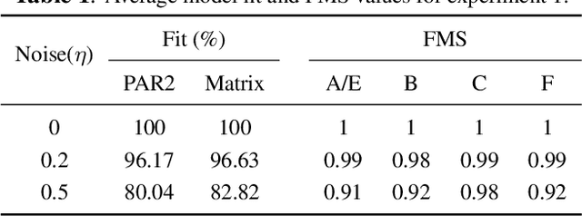 Figure 2 for PARAFAC2-based Coupled Matrix and Tensor Factorizations