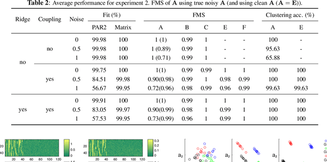 Figure 4 for PARAFAC2-based Coupled Matrix and Tensor Factorizations