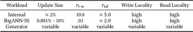 Figure 4 for Incremental IVF Index Maintenance for Streaming Vector Search