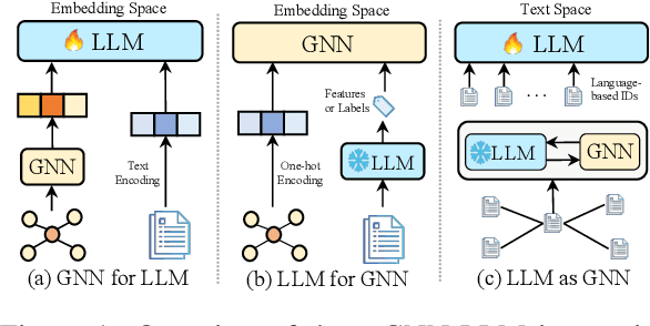Figure 1 for LLM as GNN: Graph Vocabulary Learning for Text-Attributed Graph Foundation Models