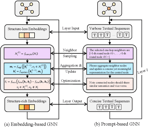 Figure 3 for LLM as GNN: Graph Vocabulary Learning for Text-Attributed Graph Foundation Models