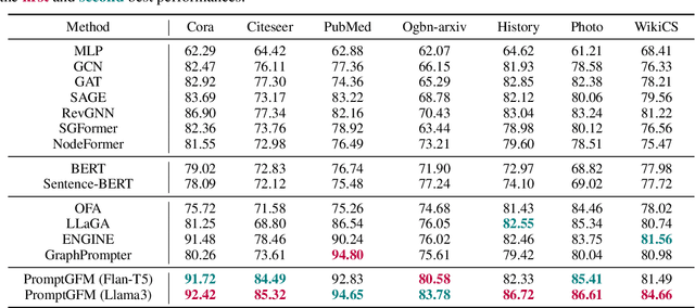 Figure 2 for LLM as GNN: Graph Vocabulary Learning for Text-Attributed Graph Foundation Models