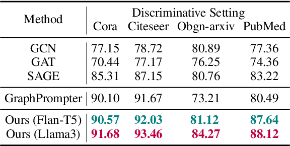Figure 4 for LLM as GNN: Graph Vocabulary Learning for Text-Attributed Graph Foundation Models