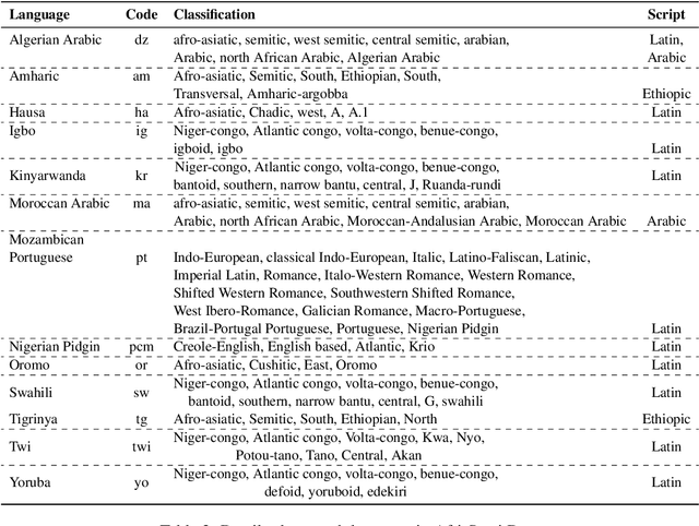 Figure 4 for UBC-DLNLP at SemEval-2023 Task 12: Impact of Transfer Learning on African Sentiment Analysis