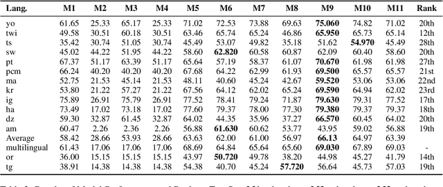 Figure 3 for UBC-DLNLP at SemEval-2023 Task 12: Impact of Transfer Learning on African Sentiment Analysis