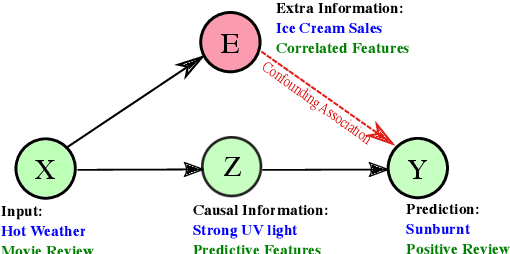 Figure 4 for Explaining Language Models' Predictions with High-Impact Concepts