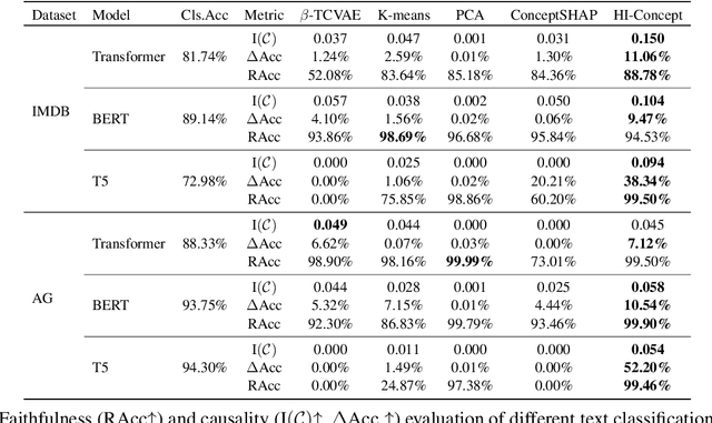 Figure 2 for Explaining Language Models' Predictions with High-Impact Concepts
