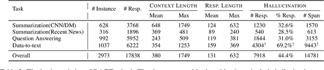 Figure 3 for RAGTruth: A Hallucination Corpus for Developing Trustworthy Retrieval-Augmented Language Models