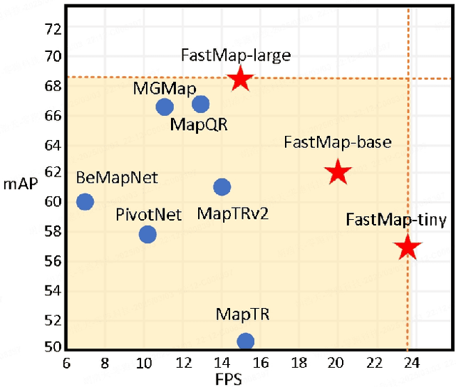 Figure 1 for FastMap: Fast Queries Initialization Based Vectorized HD Map Reconstruction Framework
