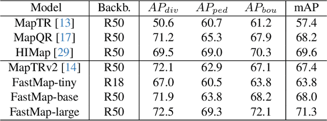 Figure 4 for FastMap: Fast Queries Initialization Based Vectorized HD Map Reconstruction Framework