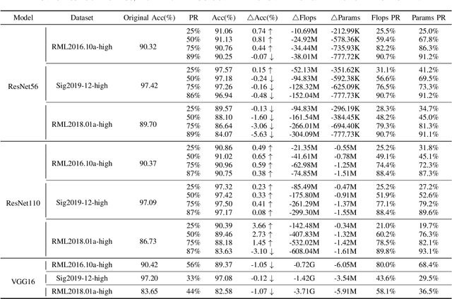 Figure 2 for A Generic Layer Pruning Method for Signal Modulation Recognition Deep Learning Models