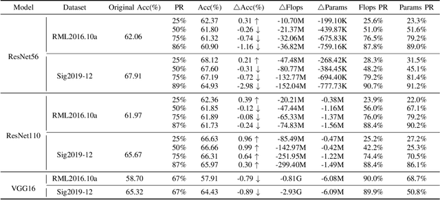Figure 3 for A Generic Layer Pruning Method for Signal Modulation Recognition Deep Learning Models