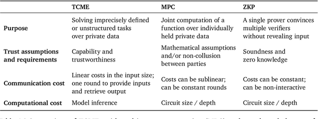 Figure 1 for Trusted Machine Learning Models Unlock Private Inference for Problems Currently Infeasible with Cryptography