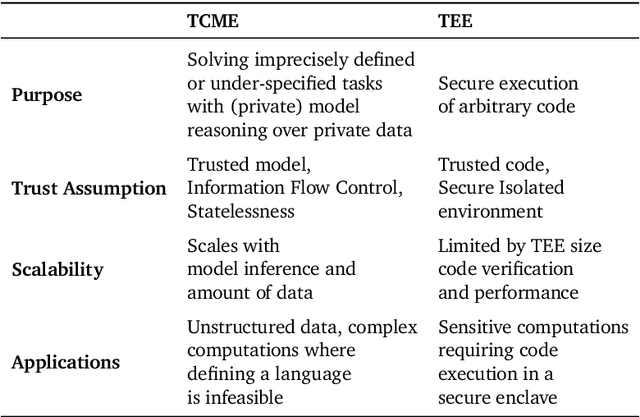 Figure 3 for Trusted Machine Learning Models Unlock Private Inference for Problems Currently Infeasible with Cryptography