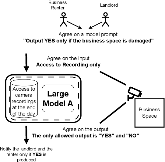 Figure 2 for Trusted Machine Learning Models Unlock Private Inference for Problems Currently Infeasible with Cryptography