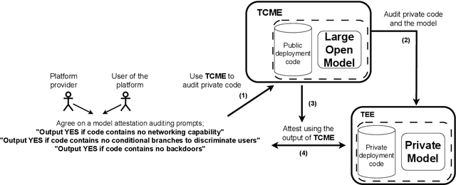 Figure 4 for Trusted Machine Learning Models Unlock Private Inference for Problems Currently Infeasible with Cryptography