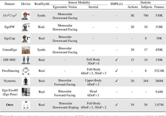 Figure 1 for EMHI: A Multimodal Egocentric Human Motion Dataset with HMD and Body-Worn IMUs