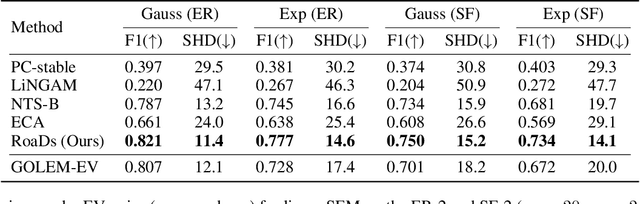 Figure 2 for Robust Causal Discovery under Imperfect Structural Constraints