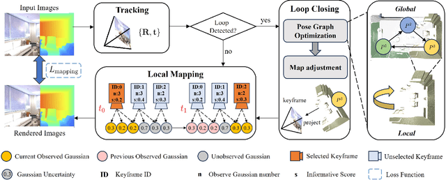 Figure 2 for GLC-SLAM: Gaussian Splatting SLAM with Efficient Loop Closure