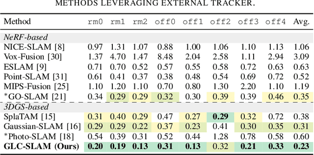 Figure 4 for GLC-SLAM: Gaussian Splatting SLAM with Efficient Loop Closure