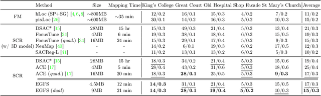 Figure 2 for Reprojection Errors as Prompts for Efficient Scene Coordinate Regression