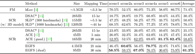 Figure 4 for Reprojection Errors as Prompts for Efficient Scene Coordinate Regression