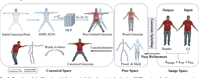 Figure 3 for AniGaussian: Animatable Gaussian Avatar with Pose-guided Deformation