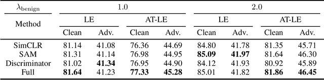 Figure 3 for Robust Contrastive Learning With Theory Guarantee