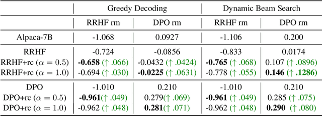 Figure 2 for Offline RLHF Methods Need More Accurate Supervision Signals