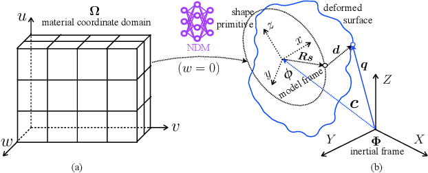 Figure 3 for Neural Deformable Models for 3D Bi-Ventricular Heart Shape Reconstruction and Modeling from 2D Sparse Cardiac Magnetic Resonance Imaging