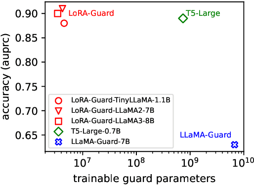 Figure 3 for LoRA-Guard: Parameter-Efficient Guardrail Adaptation for Content Moderation of Large Language Models