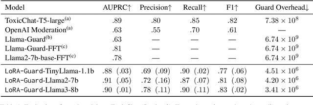 Figure 2 for LoRA-Guard: Parameter-Efficient Guardrail Adaptation for Content Moderation of Large Language Models