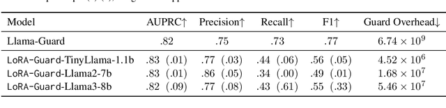 Figure 4 for LoRA-Guard: Parameter-Efficient Guardrail Adaptation for Content Moderation of Large Language Models