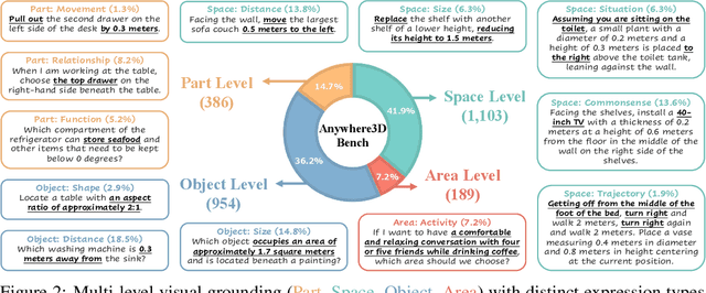 Figure 2 for From Objects to Anywhere: A Holistic Benchmark for Multi-level Visual Grounding in 3D Scenes