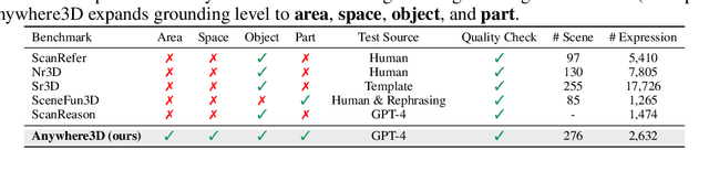 Figure 1 for From Objects to Anywhere: A Holistic Benchmark for Multi-level Visual Grounding in 3D Scenes