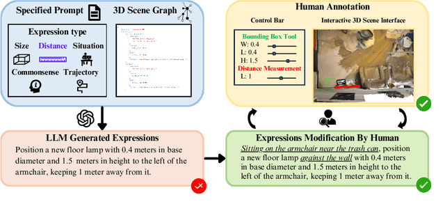 Figure 4 for From Objects to Anywhere: A Holistic Benchmark for Multi-level Visual Grounding in 3D Scenes