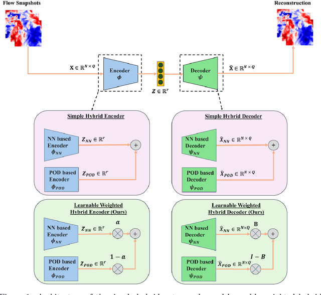 Figure 1 for Deep Autoencoder with SVD-Like Convergence and Flat Minima