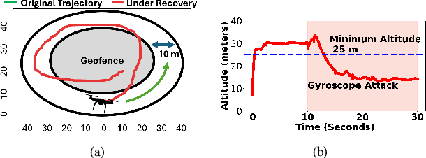 Figure 3 for SpecGuard: Specification Aware Recovery for Robotic Autonomous Vehicles from Physical Attacks