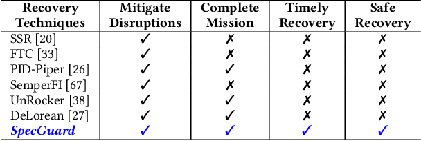 Figure 2 for SpecGuard: Specification Aware Recovery for Robotic Autonomous Vehicles from Physical Attacks