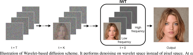 Figure 3 for Wavelet Diffusion Models are fast and scalable Image Generators